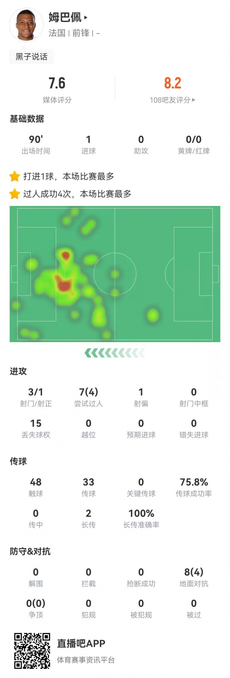 赛程安排-姆巴佩本场4射2正进1球+1失良机 7过人4成功+15丢失球权 获7.6分